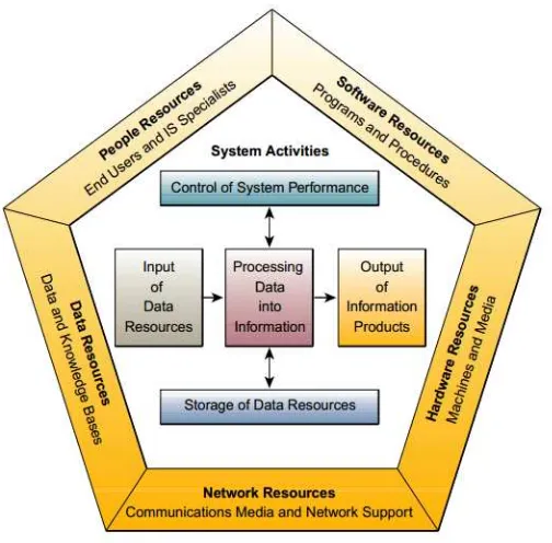 Gambar 2.1. Model sistem informasi  