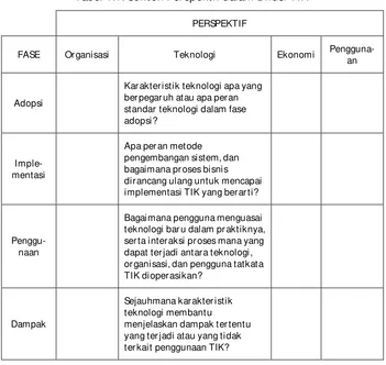 Tabel 1.1. Contoh Perspektif dalam Difusi TIK 