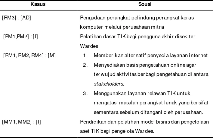 Tabel 3.4. Solusi Permasalahan Wardes Memperhatikan Entitas 