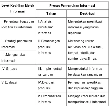Tabel 4.1. Tahap Proses Pemenuhan Informasi 