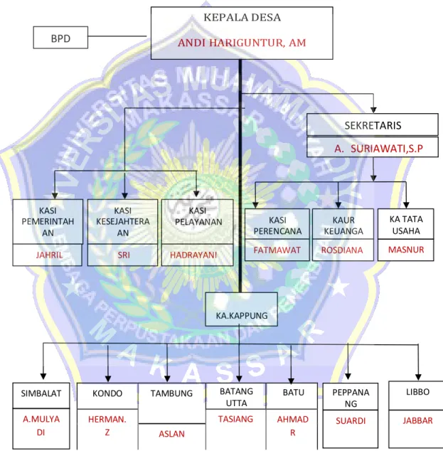 Gambar 4.1 Struktur Organisasi Pemerintah Desa Palatta 