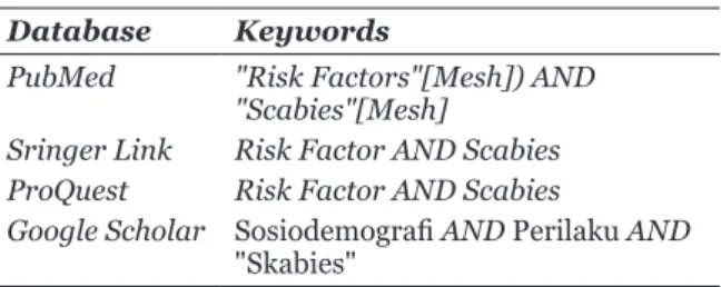 Tabel 1  Kata Kunci Pencarian Database Keywords