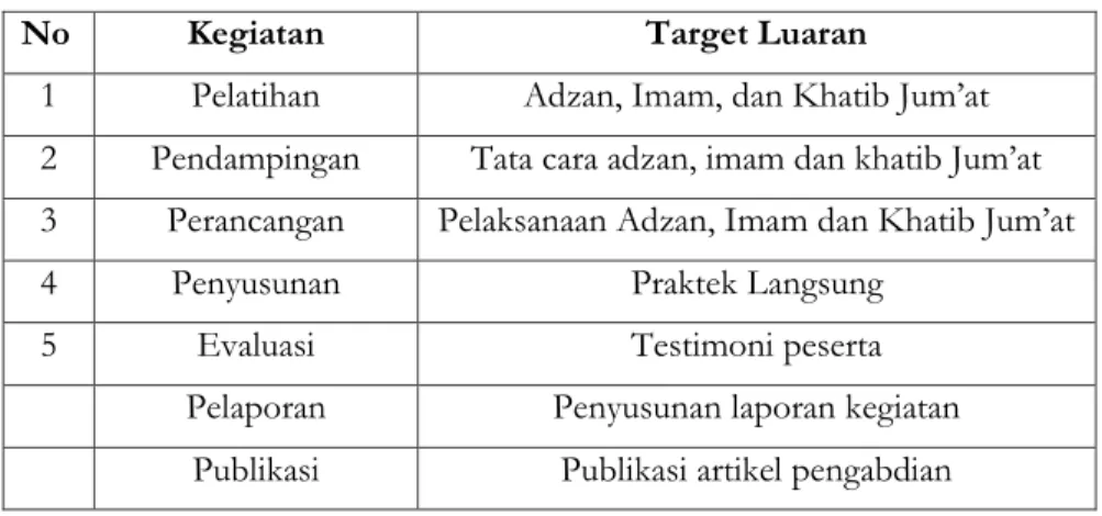 Tabel 1. Kegiatan Pengabdian Kepada Masyarakat dan  Ketercapaian Target Luaran 