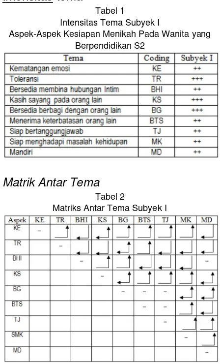 Tabel 1Intensitas Tema Subyek I