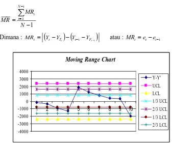 Gambar 3.1. Moving Range Chart 