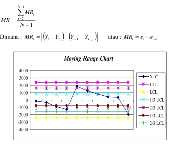 Gambar 3.1. Moving Range Chart 