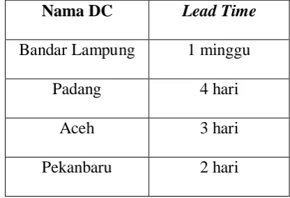 Tabel 5.2. Lead time Distribusi Masing – Masing DC 