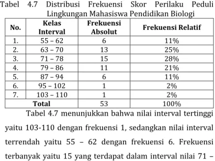Tabel  4.7  Distribusi  Frekuensi  Skor  Perilaku  Peduli  Lingkungan Mahasiswa Pendidikan Biologi  No