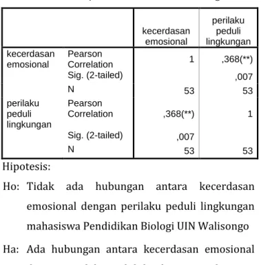 Tabel 4.12 Hasil Uji Korelasi Variabel X1 dengan Y  kecerdasan  emosional  perilaku peduli  lingkungan  kecerdasan  emosional  Pearson  Correlation  1  ,368(**)  Sig