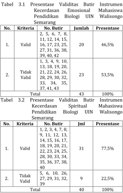 Tabel  3.1  Presentase  Validitas  Butir  Instrumen  Kecerdasan  Emosional  Mahasiswa  Pendidikan  Biologi  UIN  Walisongo  Semarang 