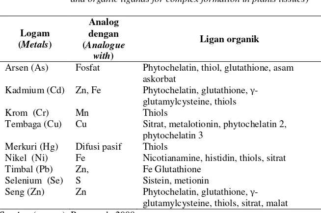 Table) 1. Logam-logam berat dan ligan organik yang diperlukan untukmembentuk kompleks dalam jaringan tanaman  (Heavy metalsand organic ligands for complex formation in plants tissues)