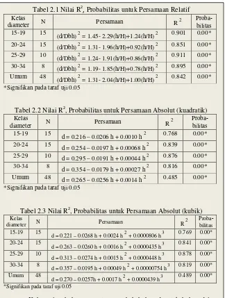 Tabel 2.1 Nilai R�� Probabilitas untuk Persamaan Relatif