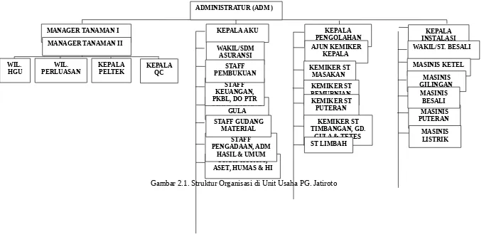 Gambar 2.1. Struktur Organisasi di Unit Usaha PG. Jatiroto