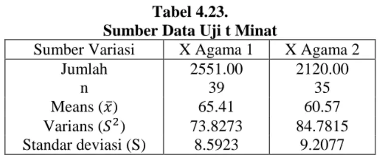 Tabel 4.23.  Sumber Data Uji t Minat 