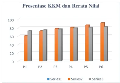 Tabel 4 Rekapitulasi Hasil Ketuntasan Belajar Siklus I  Siklus I  n  (%)  Rerata  Pertemuan 1  22  61,1  71,9  Pertemuan 2  26  72,2  74,4  Pertemuan 3  28  77,8  76,3  Pertemuan 4  29  80,6  78,8  Pertemuan 5  31  86,1  80,6  Pertemuan 6  33  91,7  81,8 