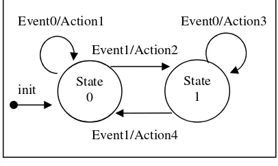 Gambar 1. Diagram state sederhana (Sumber: Setiawan, 2006) 