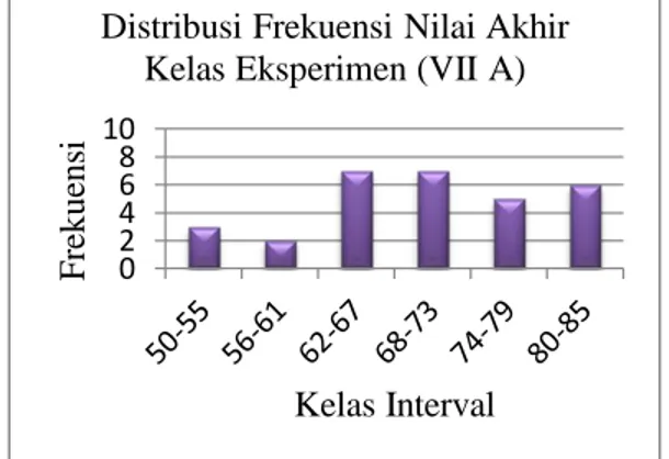 Gambar 4.3 Histogram Nilai Akhir kelas Eksperimen  Tabel 4.9. Daftar Distribusi Frekuensi Nilai Post-Test 