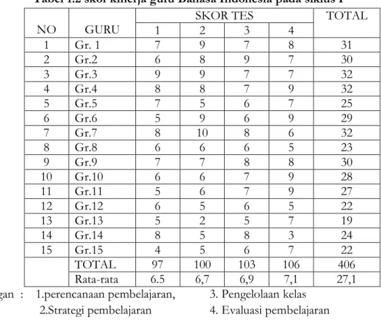 Tabel 1.2 skor kinerja guru Bahasa Indonesia pada siklus I  NO  GURU  1  SKOR TES 2 3  4  TOTAL 