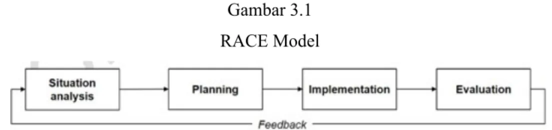 Gambar 3.1  RACE Model 