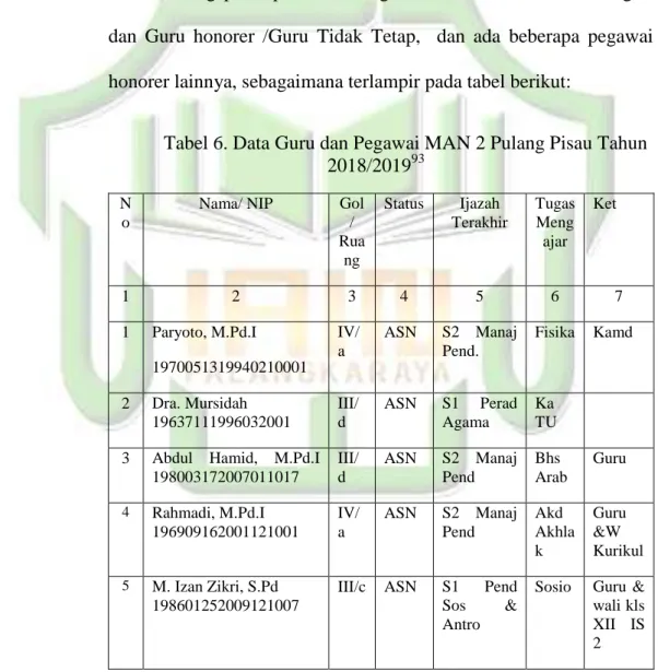 Tabel 6. Data Guru dan Pegawai MAN 2 Pulang Pisau Tahun  2018/2019 93