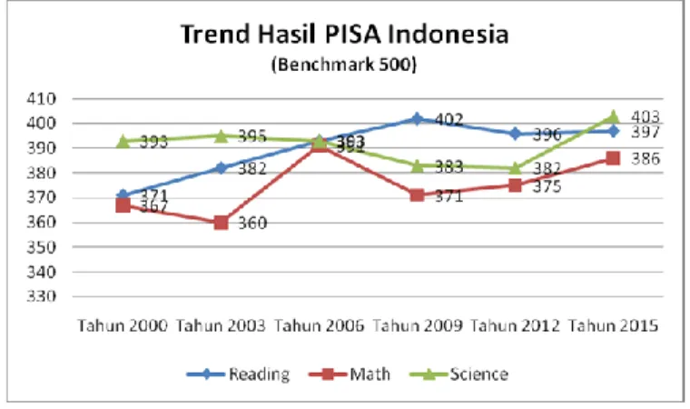 Gambar 1.1  Trend Hasil PISA Indonesia 