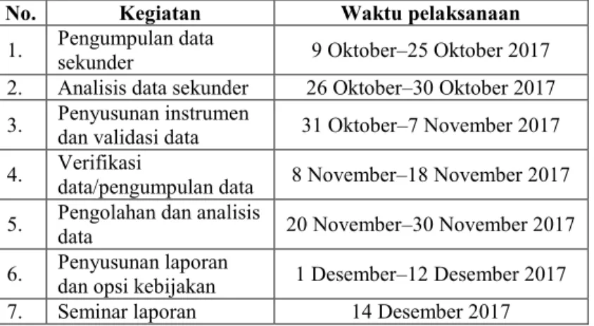 Tabel 3.2  Kegiatan dan Jadwal Penelitian 