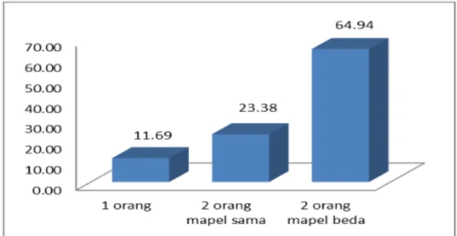 Gambar 4.3  Jumlah Pengawas Ruang USBN 