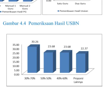 Gambar 4.5  Proporsi Hasil Ujian Sekolah dengan  Nilai Rapor  (US dan USBN) untuk  Kelulusan  