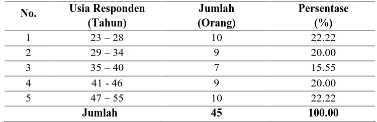 Tabel 4.2. Karakteristik Responden Berdasarkan Jenis Kelamin  