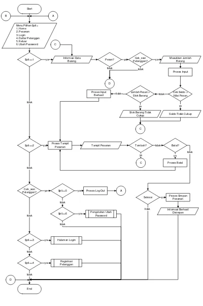 Gambar 3.4 Flowchart Halaman Menu Utama 