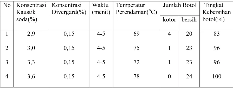 Tabel 4.1 Data Hasil Pengamatan Konsentrasi Kaustik Soda Terhadap 