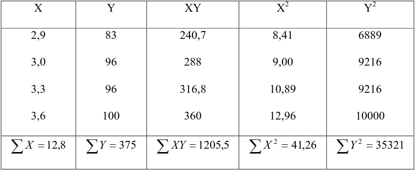 Tabel 4.2 Analisi Regresi Linear Sederhana Konsentrasi Kaustik soda ( X ) 