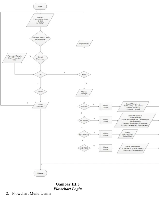 Gambar III.5  Flowchart Login  2.  Flowchart Menu Utama 