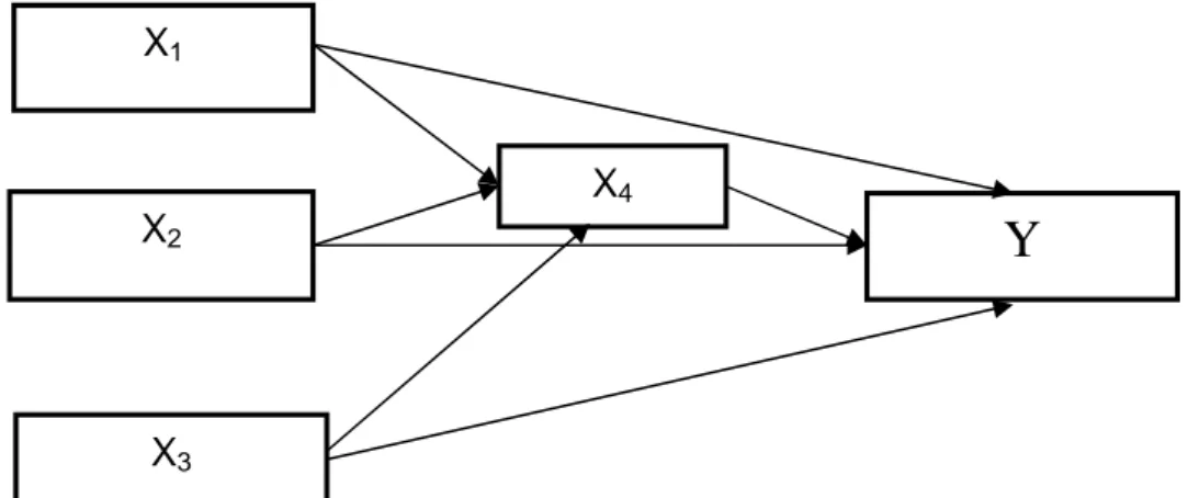Gambar  1. Model  Akhir  Diagram  Jalur  gaya  kepemimpinan  (X1) kompetensi profesional  (X2),    kompetensi  pedagogik  (X3), iklim kerja (X4), terhadap prestasi kerja (Y).