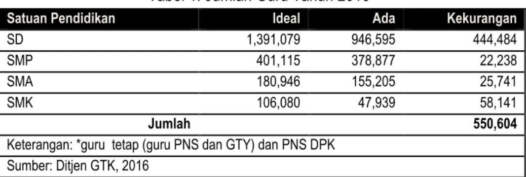 Tabel 1. Jumlah Guru Tahun 2016* 