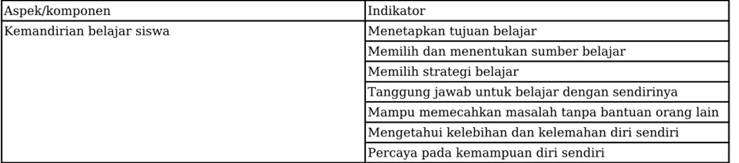 Table 2. Instrumen Kemandirian Belajar  