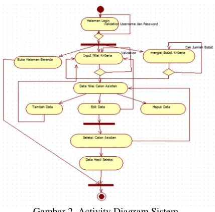 Gambar 1. Use Case Diagram Sistem 