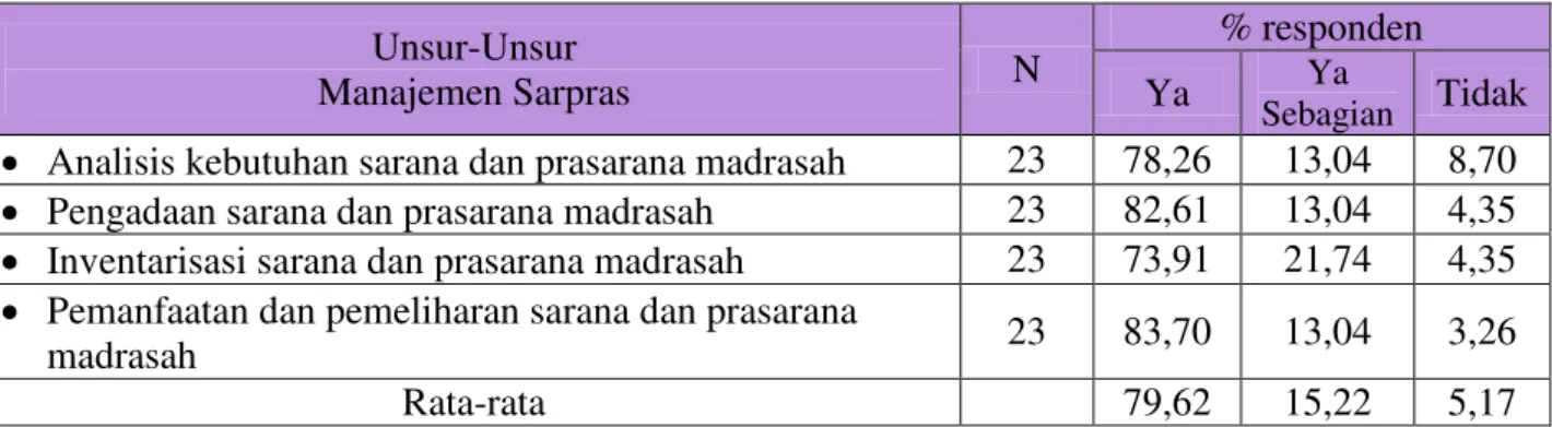 Tabel 3: Distribusi tanggapan responde tentang unsur-unsur manajemen sarana dan prasarana   Unsur-Unsur  