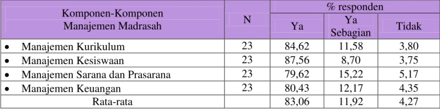 Tabel  5:  Distribusi  rata-rata  tanggapan  responden  terhadap  masing-masing  komponen  manajemen madrasah    Komponen-Komponen  Manajemen Madrasah   N  % responden  Ya Ya   Sebagian  Tidak    Manajemen Kurikulum   23  84,62  11,58  3,80    Manajemen 