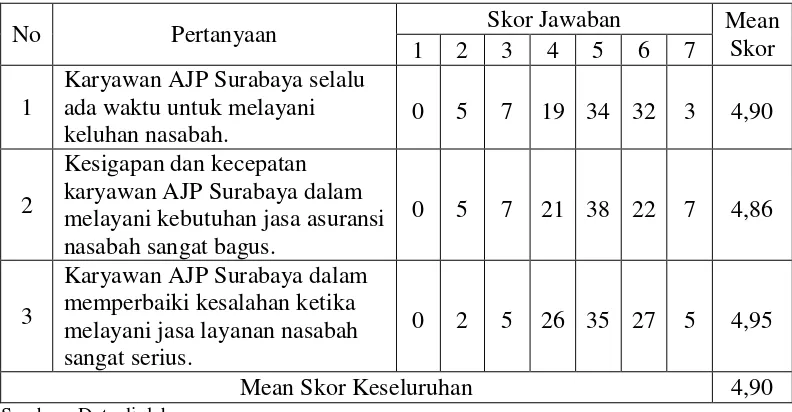 Tabel 4.5.   Frekuensi Hasil Jawaban Responden Mengenai Responsiveness (X3) 