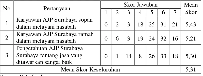 Tabel 4.6.   Frekuensi Hasil Jawaban Responden Mengenai Assurance (X4) 