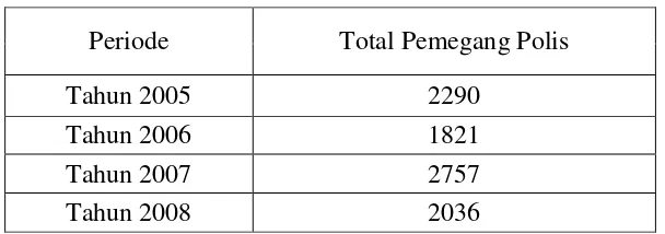 Tabel 1.1    Jumlah Pemegang Polis di PT. Asuransi Jasaraharja Putera 
