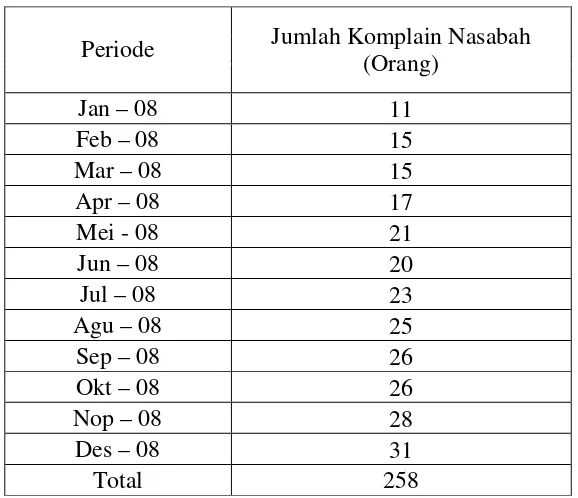 Tabel 1.2 Jumlah Komplain Nasabah PT. Asuransi Jasaraharja 