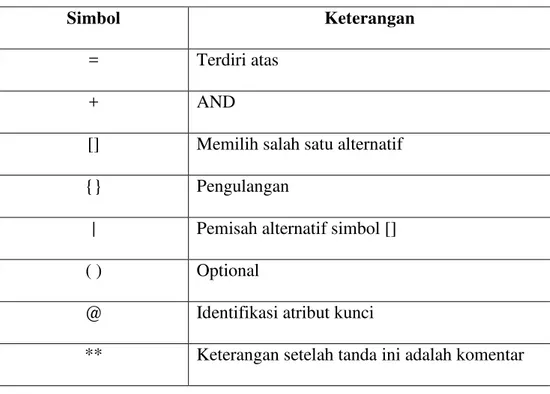 Tabel 2.5 Simbol yang digunakan pada kamus data