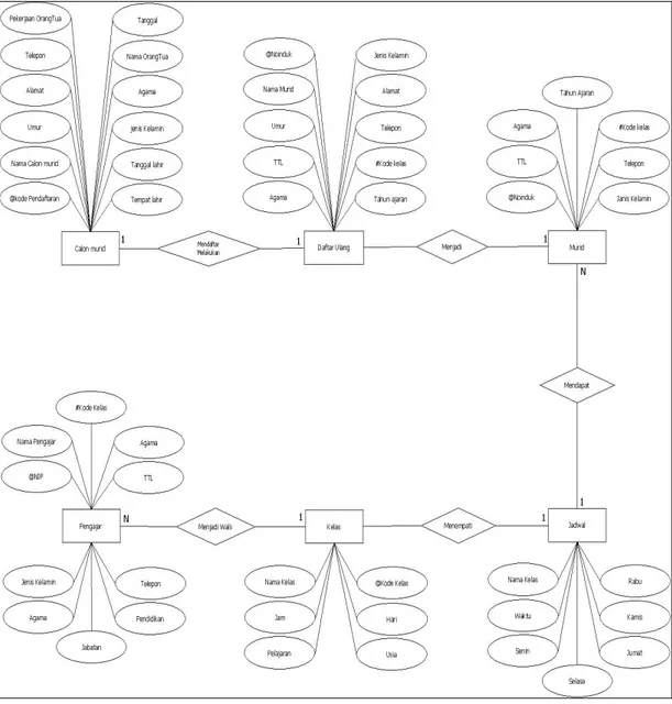 Gambar 4.7 Entity Relationship Diagram (ERD)