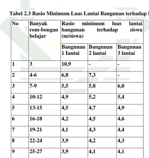 Tabel 2.3 Rasio Minimum Luas Lantai Bangunan terhadap Siswa  No  Banyak 