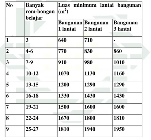 Tabel  2.4  Luas  Minimum  Lantai  Bangunan  untuk  SMA/MA  yang  Memiliki Kurang dari 15 Siswa per Rombongan Belajar 