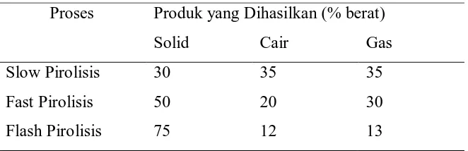 Tabel 1. Distribusi Produk Dalam Proses Pirolisis 