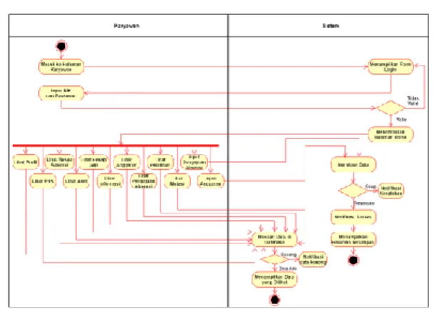 Gambar 4. Activity Diagram Karyawan  3.3  Pengelolaan Data 