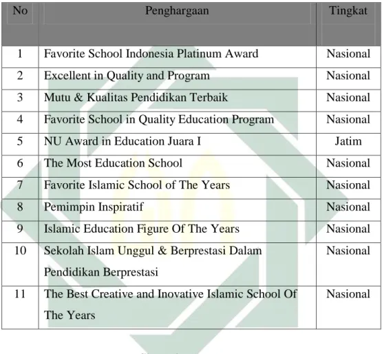 Tabel 4.3              Prestasi Madrasah 21